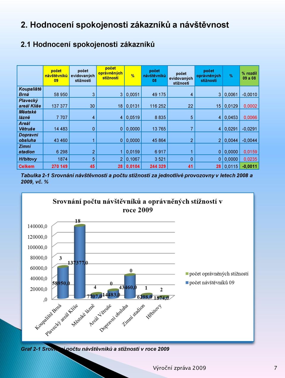 rozdíl 09 a 08 Koupaliště Brná 58 950 3 3 0,0051 49 175 4 3 0,0061-0,0010 Plavecký areál Klíše 137 377 30 18 0,0131 116 252 22 15 0,0129 0,0002 Městské lázně 7 707 4 4 0,0519 8 835 5 4 0,0453 0,0066