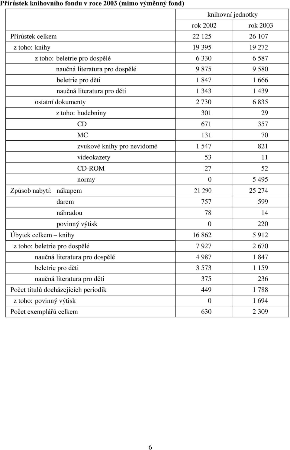 B*/*;50* 257 $C;0 1 847 1 666 1,8:19 /0;*5,;85, 257 $C;0 1 343 1 439 ostatní dokumenty 2 730 6 835 z toho: hudebniny 301 29 CD 671 357 MC 131 70 zvukové knihy pro nevidomé 1 547 821 videokazety 53 11