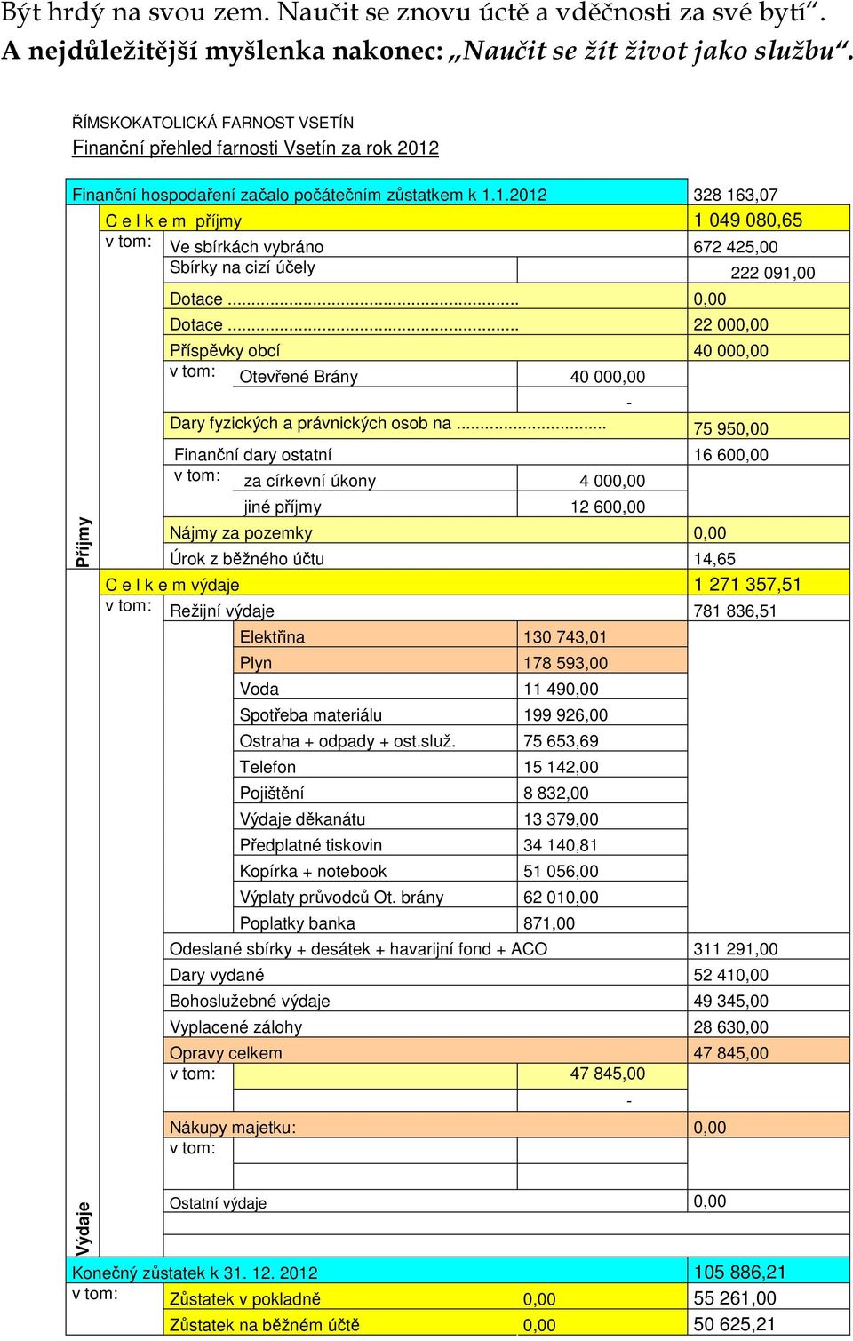 Finanční hospodaření začalo počátečním zůstatkem k 1.1.2012 328 163,07 C e l k e m příjmy 1 049 080,65 v tom: Ve sbírkách vybráno 672 425,00 Sbírky na cizí účely 222 091,00 Příjmy Dotace... 0,00 Dotace.