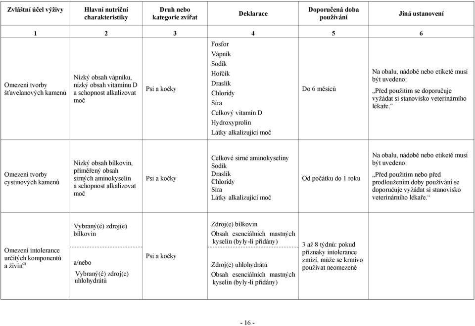 musí být uvedeno: Před použitím se doporučuje vyžádat si stanovisko veterinárního lékaře.