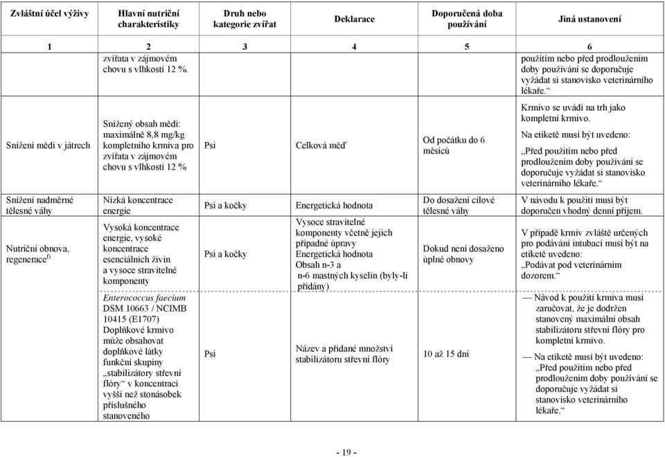 Snížení mědi v játrech Snížení nadměrné tělesné váhy Nutriční obnova, regenerace f) Snížený obsah mědi: maximálně 8,8 mg/kg kompletního krmiva pro zvířata v zájmovém chovu s vlhkostí 12 % Nízká