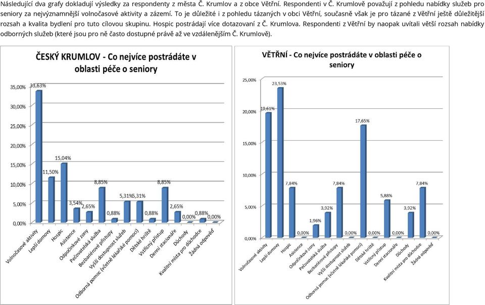 To je důležité i z pohledu tázaných v obci Větřní, současně však je pro tázané z Větřní ještě důležitější rozsah a kvalita bydlení pro tuto