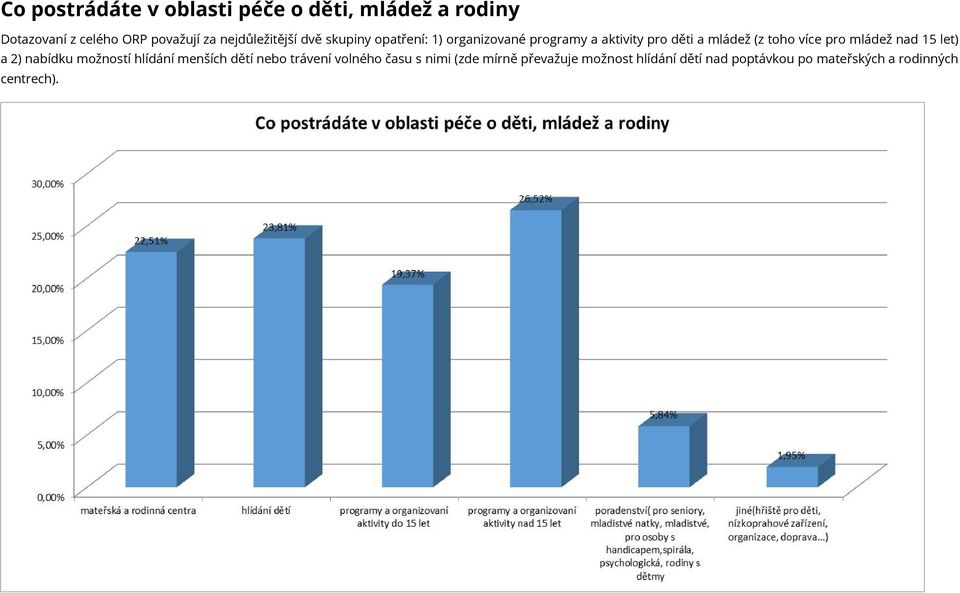 toho více pro mládež nad 15 let) a 2) nabídku možností hlídání menších dětí nebo trávení