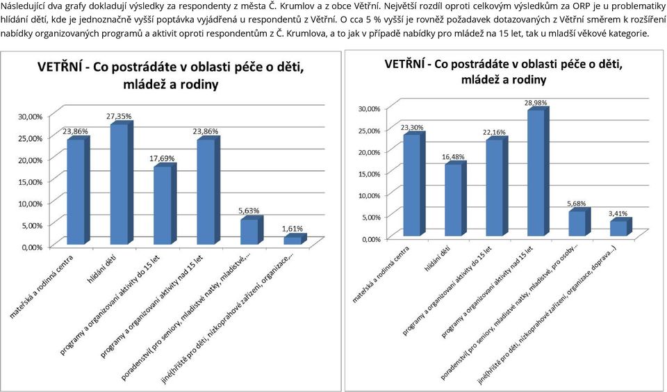 vyjádřená u respondentů z Větřní.