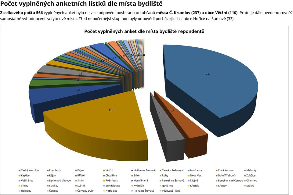 Krumlov (237) a obce Větřní (110).