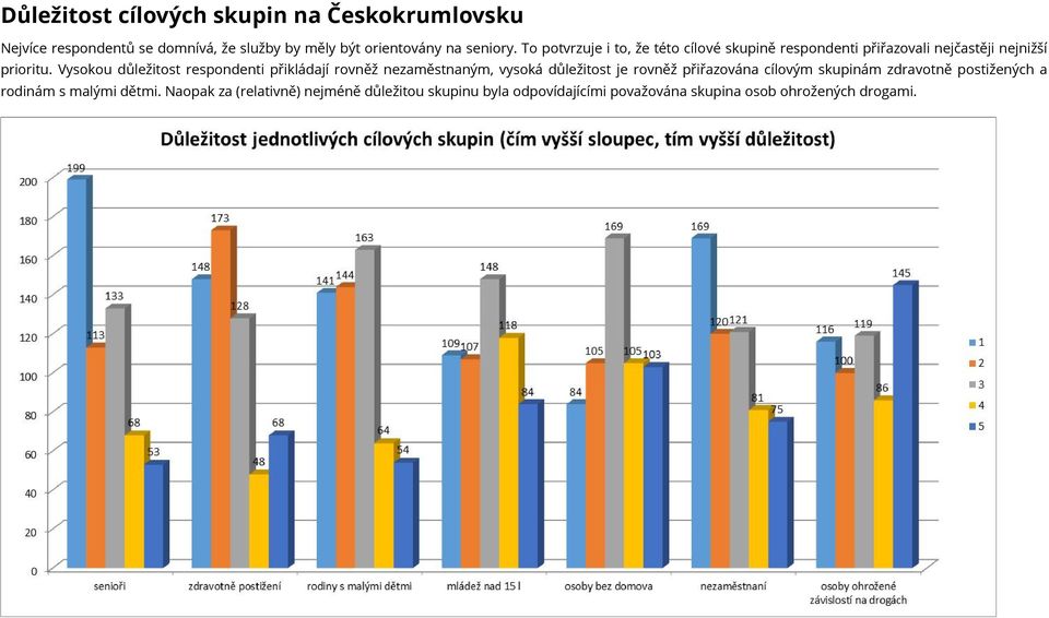 Vysokou důležitost respondenti přikládají rovněž nezaměstnaným, vysoká důležitost je rovněž přiřazována cílovým skupinám