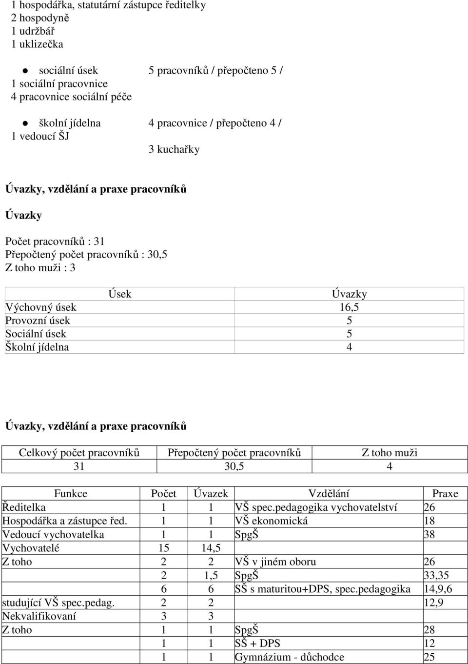 úsek 5 Sociální úsek 5 Školní jídelna 4 Úvazky, vzdělání a praxe pracovníků Celkový počet pracovníků Přepočtený počet pracovníků Z toho muži 31 30,5 4 Funkce Počet Úvazek Vzdělání Praxe Ředitelka 1 1