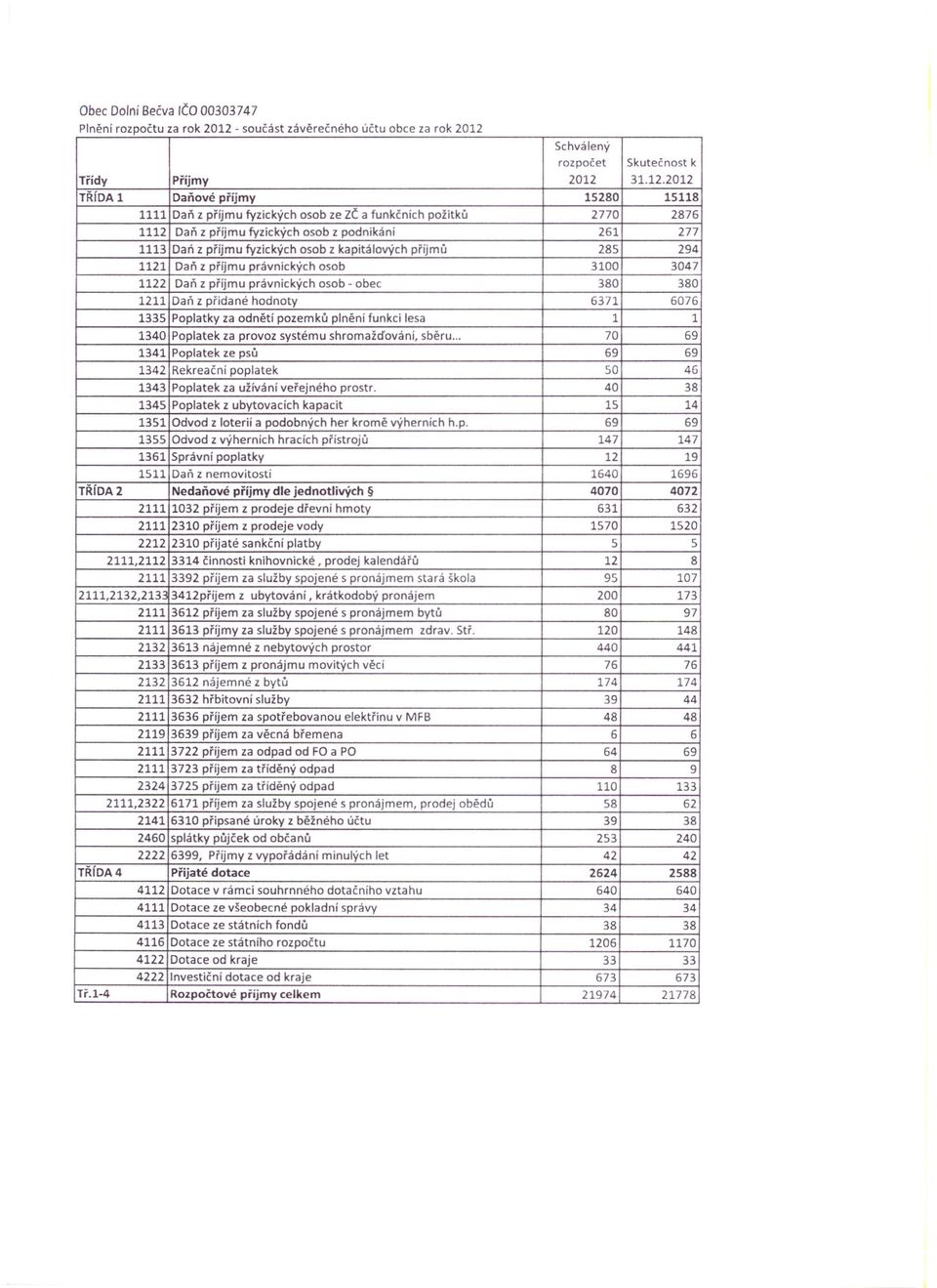 Schválený rozpočet Skutečnost k Třídy Příjmy 2012 