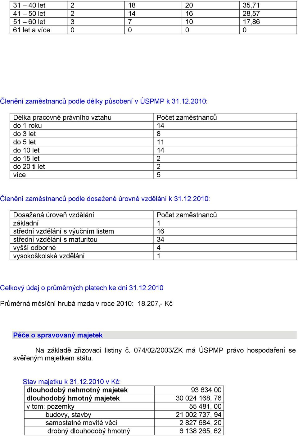 2010: Dosažená úroveň vzdělání Počet zaměstnanců základní 1 střední vzdělání s výučním listem 16 střední vzdělání s maturitou 34 vyšší odborné 4 vysokoškolské vzdělání 1 Celkový údaj o průměrných