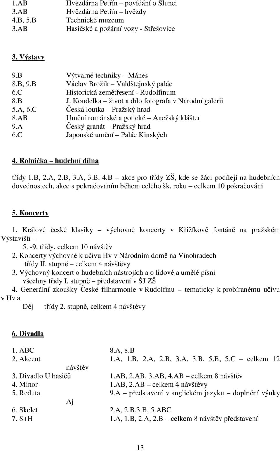 AB Umění románské a gotické Anežský klášter 9.A Český granát Pražský hrad 6.C Japonské umění Palác Kinských 4. Rolnička hudební dílna třídy 1.B, 2.A, 2.B, 3.A, 3.B, 4.