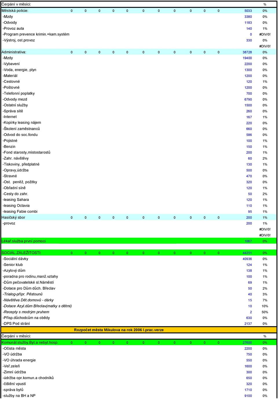 0% -Odvody mezd 6790 0% -Ostatní služby 1500 0% -Správa sítě 260 0% -Internet 167 1% -Kopírky leasing nájem 220 0% -Školení zaměstnanců 660 0% -Odvod do soc.