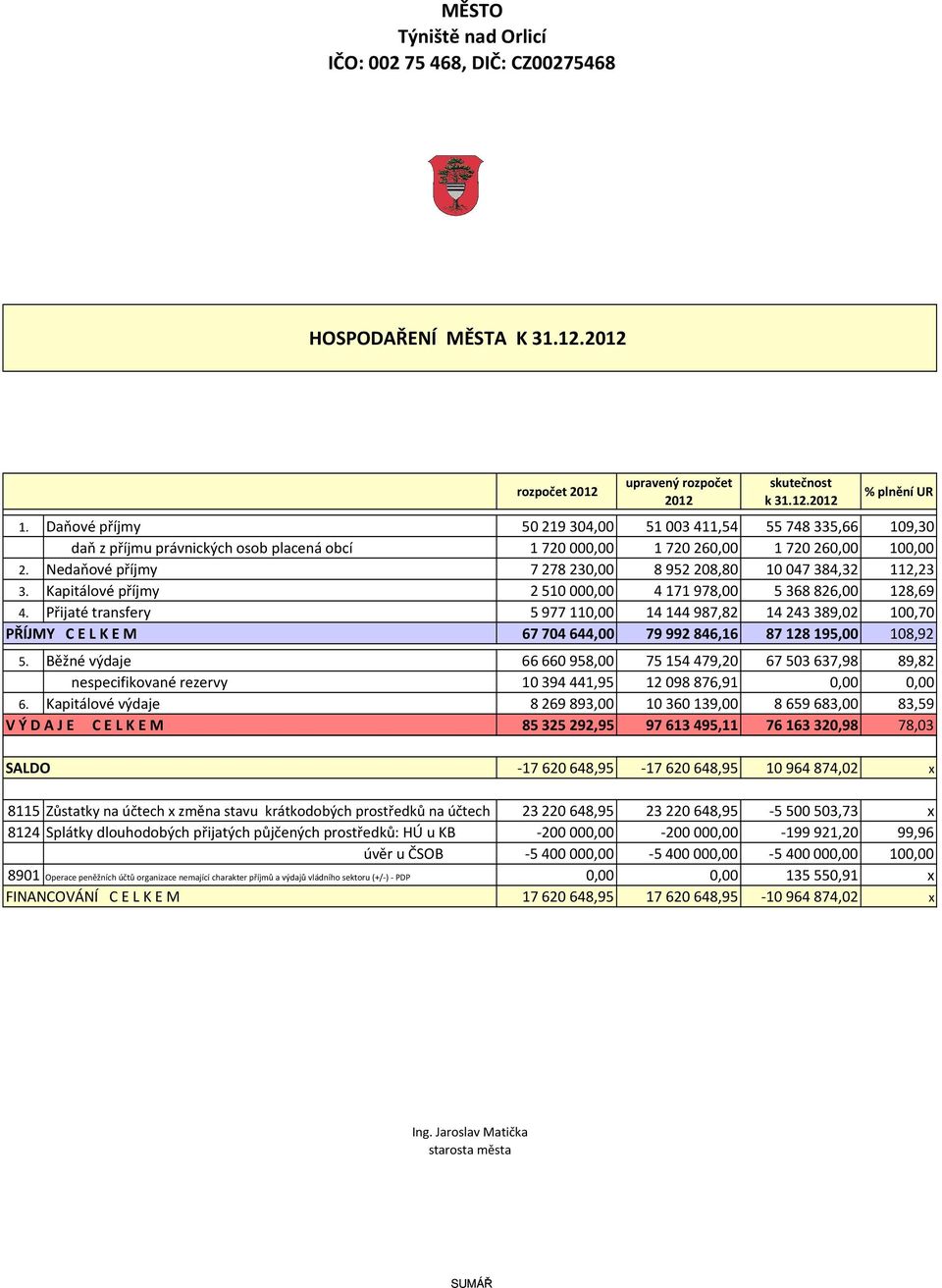 Nedaňové příjmy 7278230,00 8952208,80 10047384,32 112,23 3. Kapitálové příjmy 2510000,00 4171978,00 5368826,00 128,69 4.