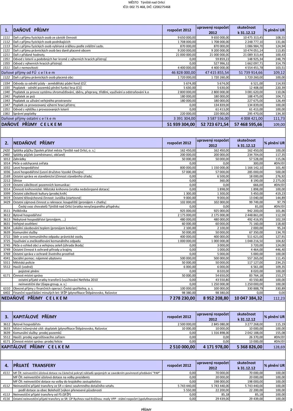 9200000,00 10474051,14 113,85 1211 Daň z přidané hodnoty 21000000,00 21000000,00 21089313,44 100,43 1351 Odvod z loterií a podobných her kromě z výherních hracích přístrojů 0,00 59859,22 148925,34