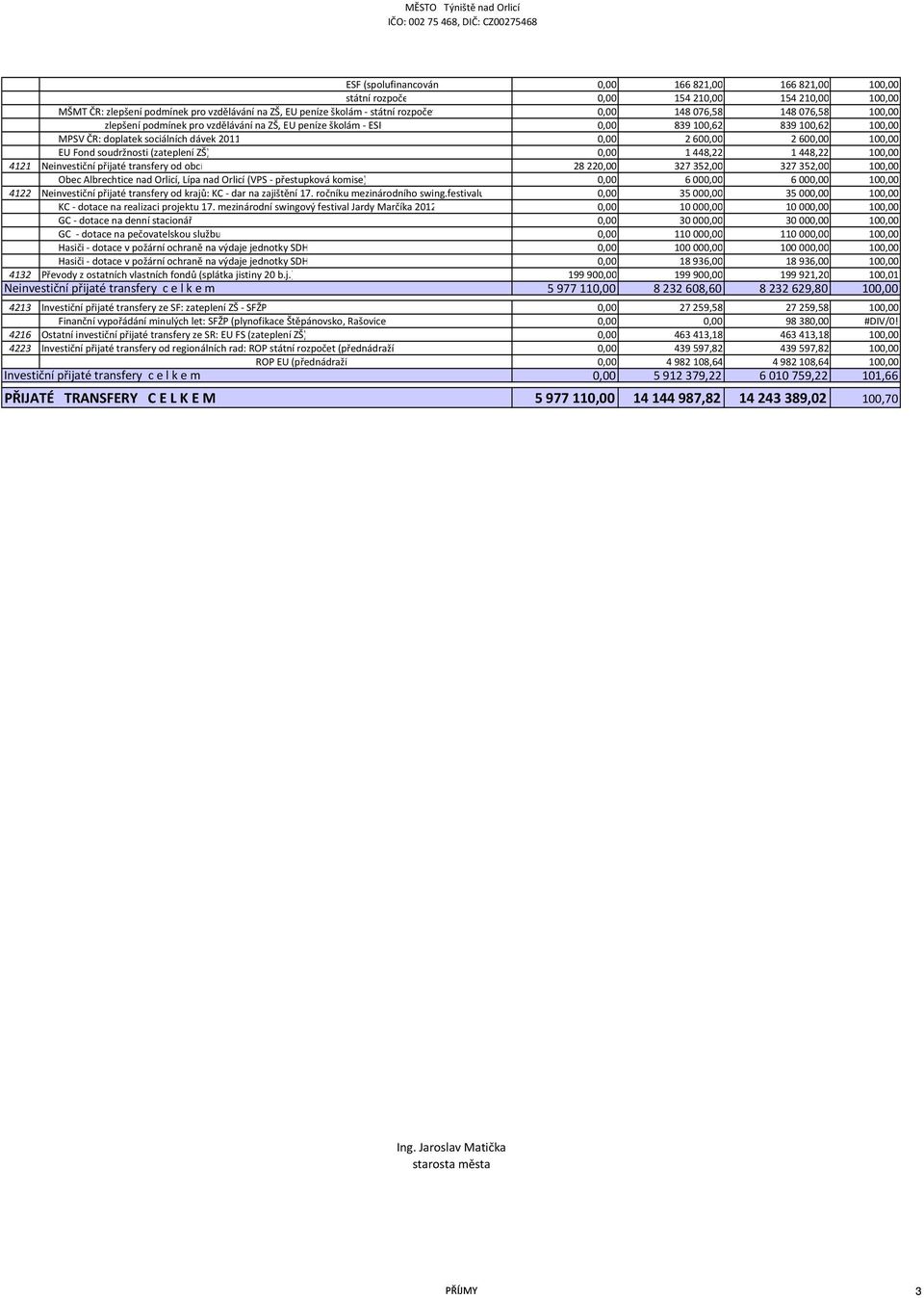 soudržnosti (zateplení ZŠ) 0,00 1448,22 1448,22 100,00 4121 Neinvestiční přijaté transfery od obcí 28220,00 327352,00 327352,00 100,00 Obec Albrechtice nad Orlicí, Lípa nad Orlicí (VPS- přestupková