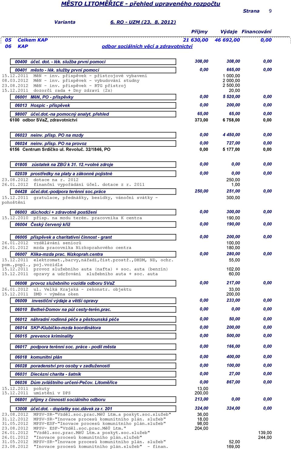 dot.-na pomocný analyt. přehled 6 6 0,00 6100 odbor SVaZ, zdravotnictví 373,00 6 758,00 0,00 06023 neinv. přísp. PO na mzdy 0,00 4 4 0,00 06024 neinv. přísp. PO na provoz 0,00 727,00 0,00 6156 Centrum Srdíčko ul.