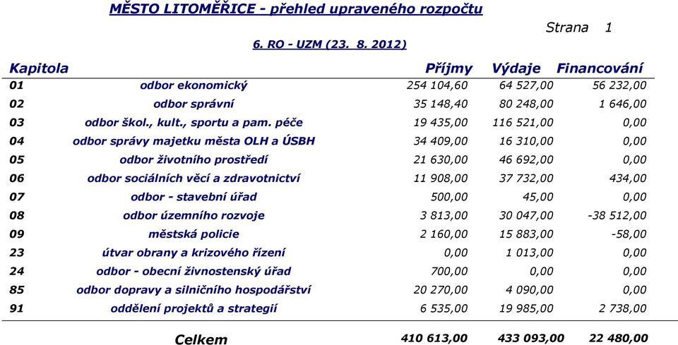 732,00 434,00 07 odbor - stavební úřad 500,00 4 0,00 08 odbor územního rozvoje 3 813,00 30 047,00-38 512,00 09 městská policie 2 1 15 883,00-58,00 23 útvar obrany a krizového řízení 0,00 1