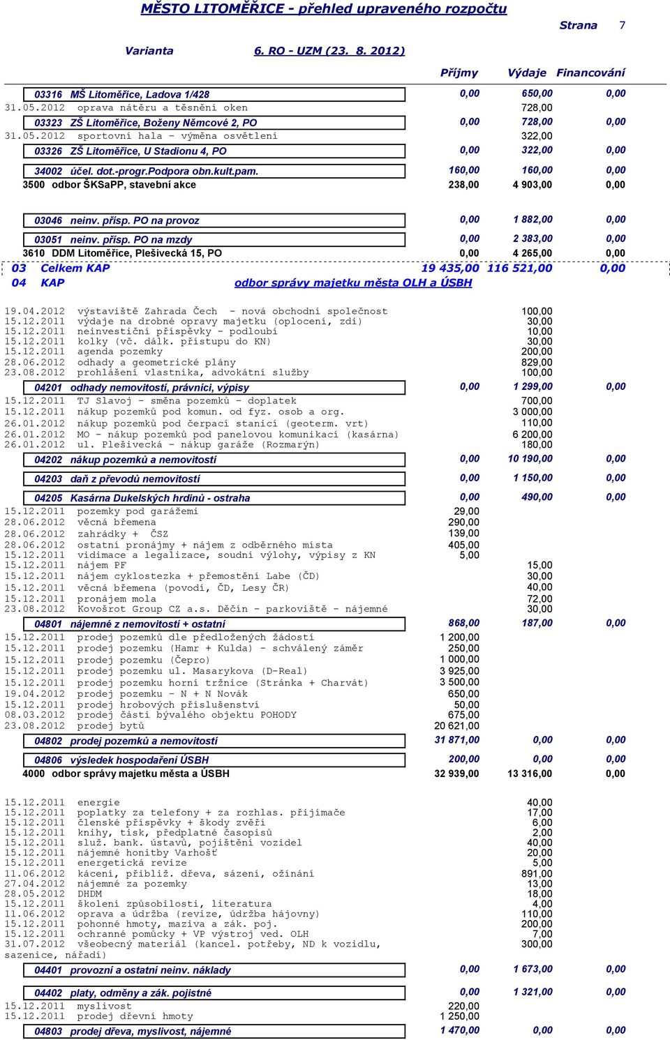 1 1 0,00 3500 odbor ŠKSaPP, stavební akce 238,00 4 903,00 0,00 0,00 1 882,00 0,00 0,00 2 383,00 0,00 3610 DDM Litoměřice, Plešivecká 15, PO 0,00 4 26 0,00 03 Celkem KAP 19 43 116 521,00 0,00 04 KAP