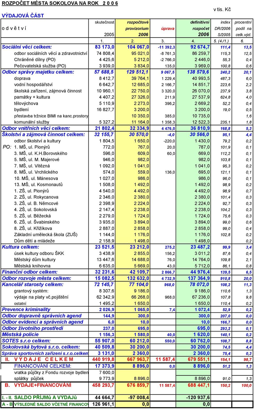 Sociální věci celkem: 83 173,0 104 067,0-11 392,3 92 674,7 111,4 13,5 odbor sociálních věcí a zdravotnictví 74 808,4 95 021,0-8 761,3 86 259,7 115,3 12,5 Chráněné dílny (PO) 4 425,6 5 212,0-2 766,0 2