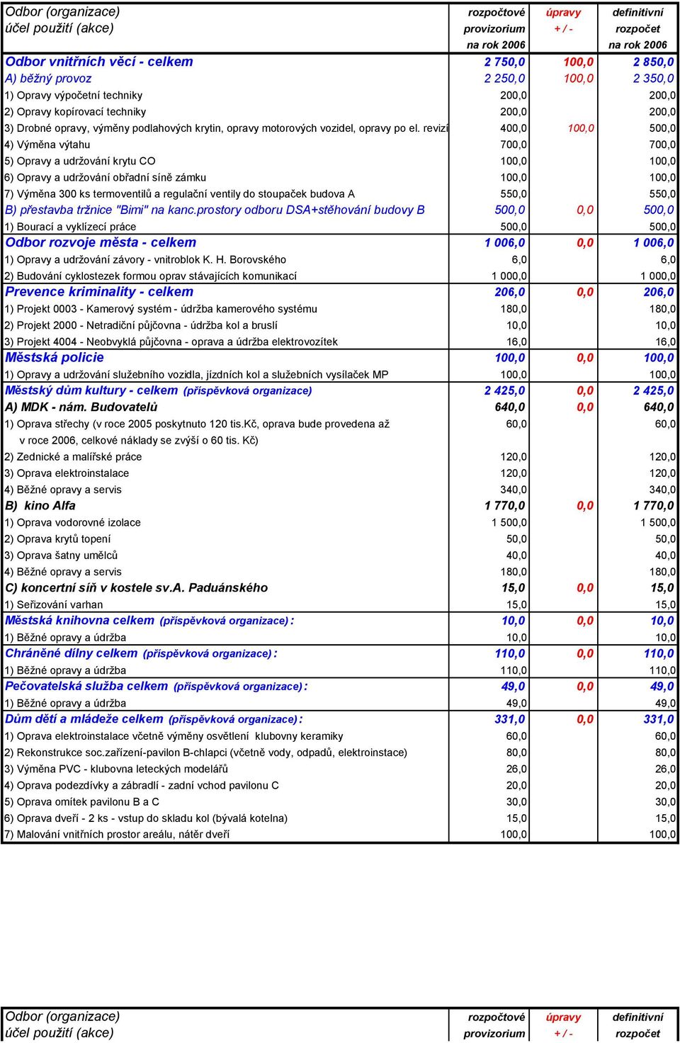 revizích 400,0 100,0 500,0 4) Výměna výtahu 700,0 700,0 5) Opravy a udržování krytu CO 100,0 100,0 6) Opravy a udržování obřadní síně zámku 100,0 100,0 7) Výměna 300 ks termoventilů a regulační