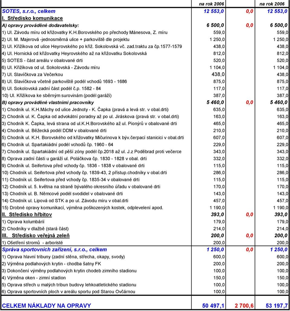 traktu za čp.1577-1579 438,0 438,0 4) Ul. Hornická od křižovatky Heyrovského až na křižovatku Sokolovská 812,0 812,0 5) SOTES - část areálu v obalované drti 520,0 520,0 6) Ul. Křižíkova od ul.
