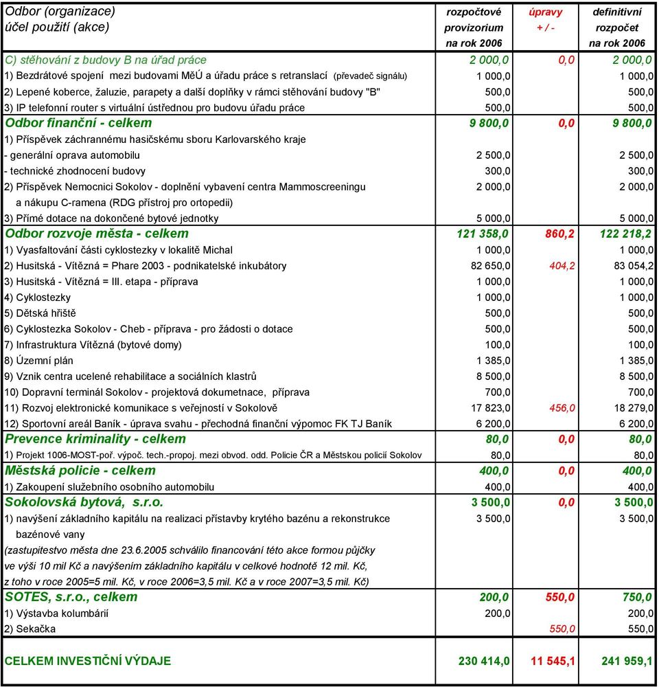 virtuální ústřednou pro budovu úřadu práce 500,0 500,0 Odbor finanční - celkem 9 800,0 0,0 9 800,0 1) Příspěvek záchrannému hasičskému sboru Karlovarského kraje - generální oprava automobilu 2 500,0