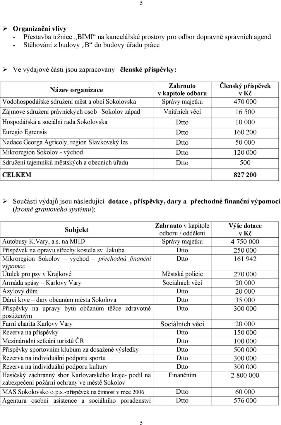 Vnitřních věcí 16 500 Hospodářská a sociální rada Sokolovska Dtto 10 000 Euregio Egrensis Dtto 160 200 Nadace Georga Agricoly, region Slavkovský les Dtto 50 000 Mikroregion Sokolov - východ Dtto 120