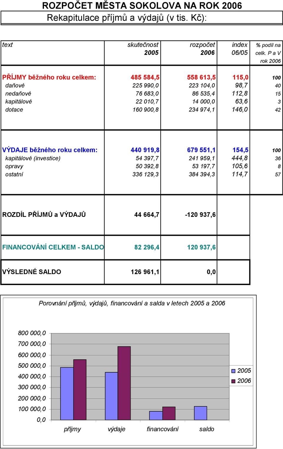 234 974,1 146,0 42 VÝDAJE běžného roku celkem: 440 919,8 679 551,1 154,5 100 kapitálové (investice) 54 397,7 241 959,1 444,8 36 opravy 50 392,8 53 197,7 105,6 8 ostatní 336 129,3 384 394,3 114,7 57