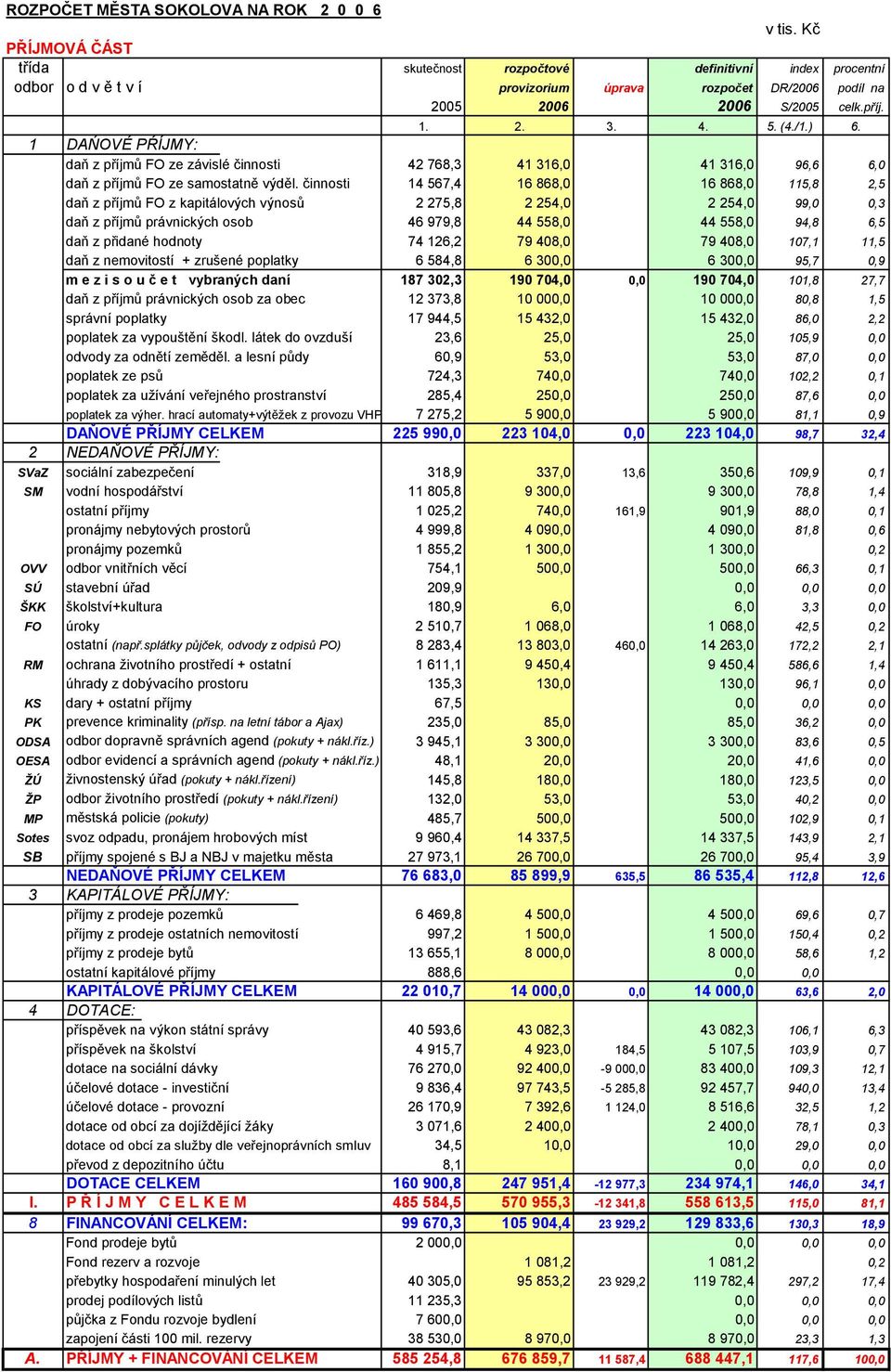 1 DAŃOVÉ PŔÍJMY: daň z příjmů FO ze závislé činnosti 42 768,3 41 316,0 41 316,0 96,6 6,0 daň z příjmů FO ze samostatně výděl.