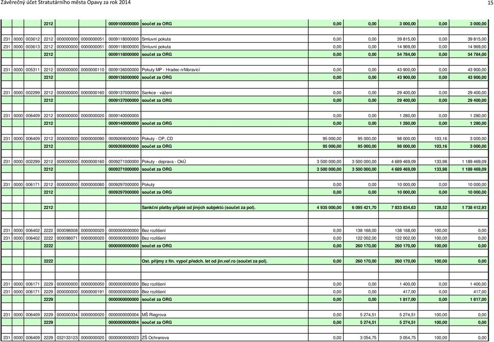784,00 231 0000 005311 2212 000000000 0000000110 0009136000000 Pokuty MP - Hradec n/moravicí 0,00 0,00 43 900,00 0,00 43 900,00 2212 0009136000000 součet za ORG 0,00 0,00 43 900,00 0,00 43 900,00 231