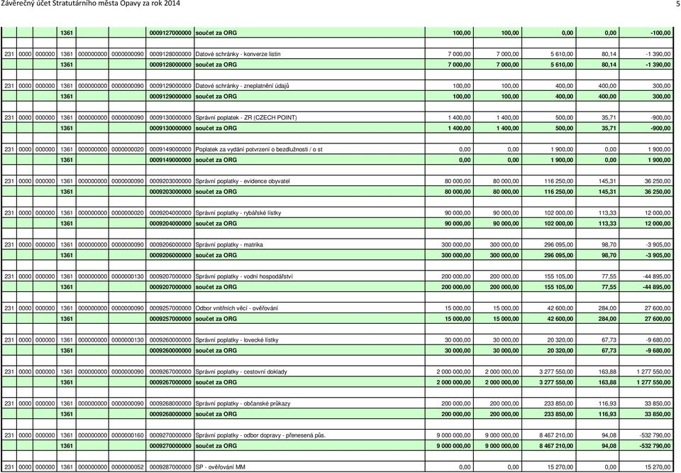 schránky - zneplatnění údajů 100,00 100,00 400,00 400,00 300,00 1361 0009129000000 součet za ORG 100,00 100,00 400,00 400,00 300,00 231 0000 000000 1361 000000000 0000000090 0009130000000 Správní