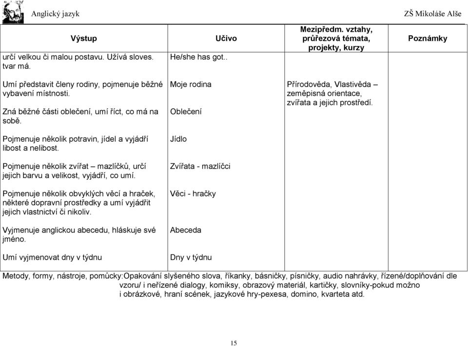 Moje rodina Oblečení Přírodověda, Vlastivěda zeměpisná orientace, zvířata a jejich prostředí. Pojmenuje několik potravin, jídel a vyjádří libost a nelibost.