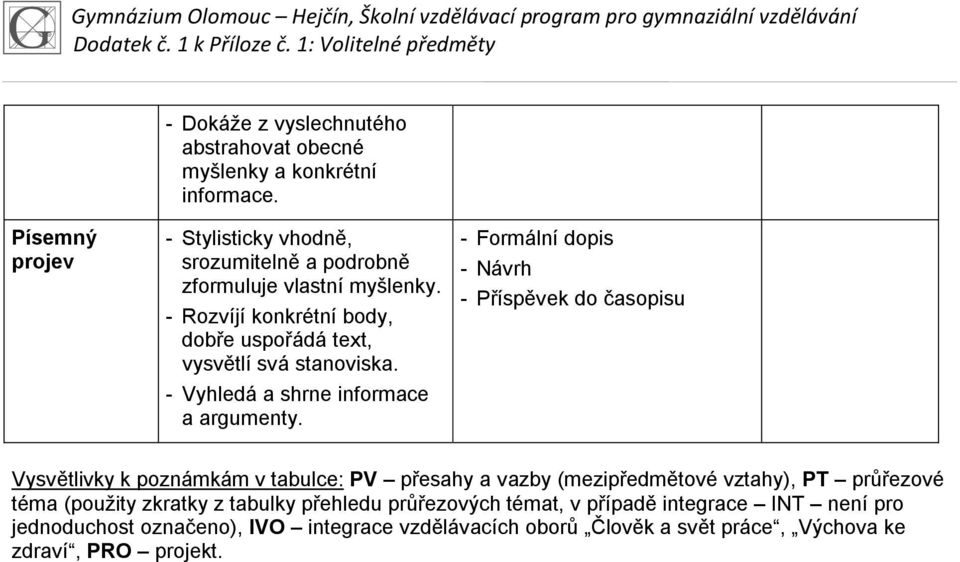 - Rozvíjí konkrétní body, dobře uspořádá text, vysvětlí svá stanoviska. - Vyhledá a shrne informace a argumenty.