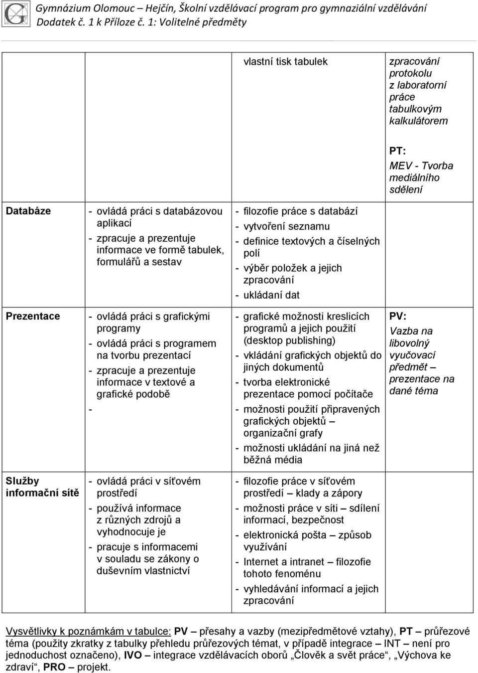 a grafické podobě - - ovládá práci v síťovém prostředí - používá informace z různých zdrojů a vyhodnocuje je - pracuje s informacemi v souladu se zákony o duševním vlastnictví - filozofie práce s