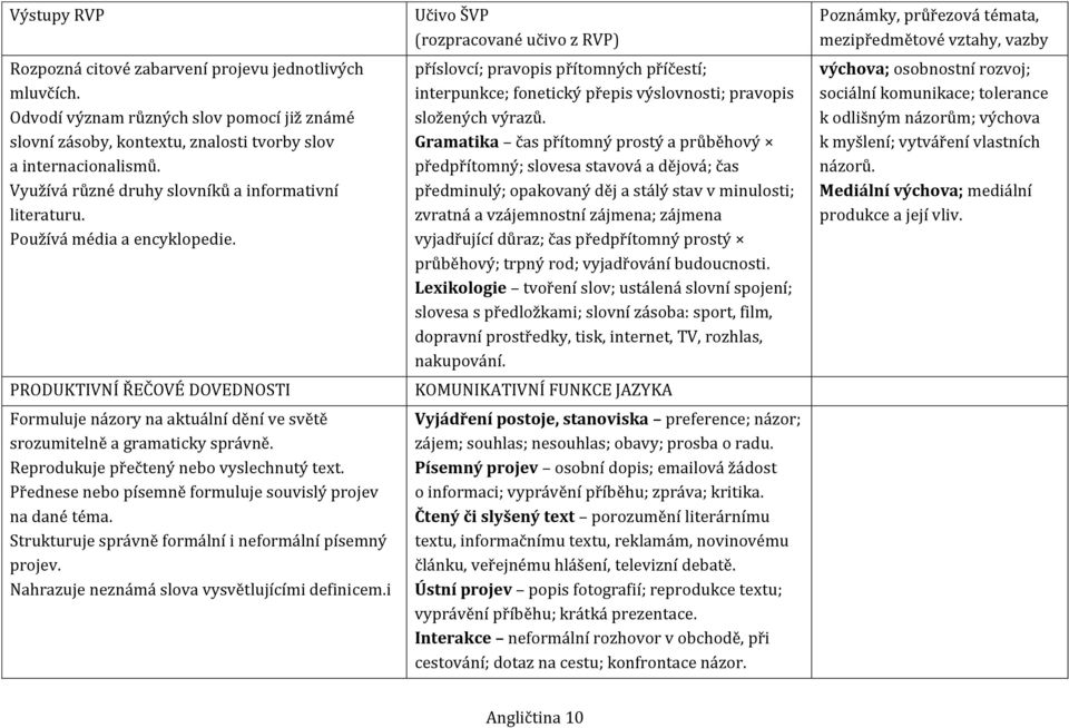 Reprodukuje přečtený nebo vyslechnutý text. Přednese nebo písemně formuluje souvislý projev na dané téma. Strukturuje správně formální i neformální písemný projev.