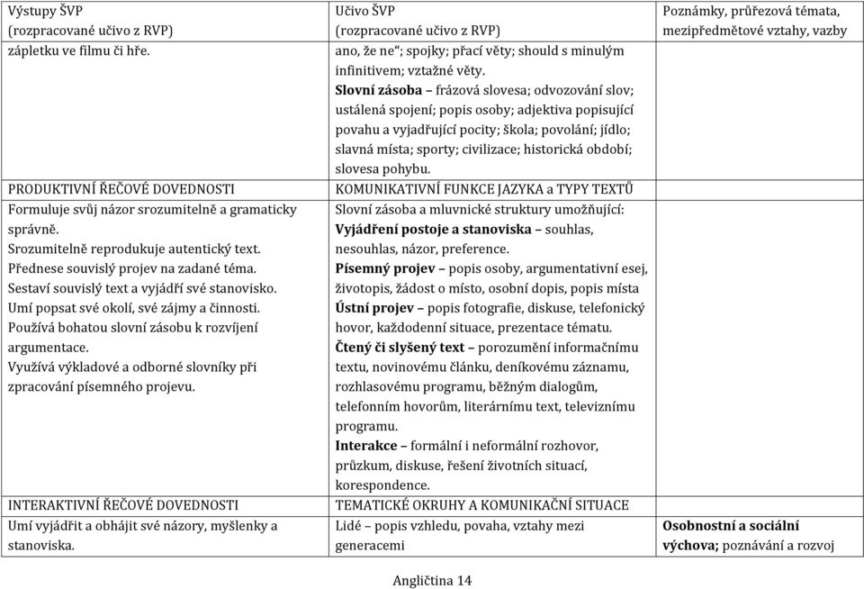 Využívá výkladové a odborné slovníky při zpracování písemného projevu. INTERAKTIVNÍ ŘEČOVÉ DOVEDNOSTI Umí vyjádřit a obhájit své názory, myšlenky a stanoviska.