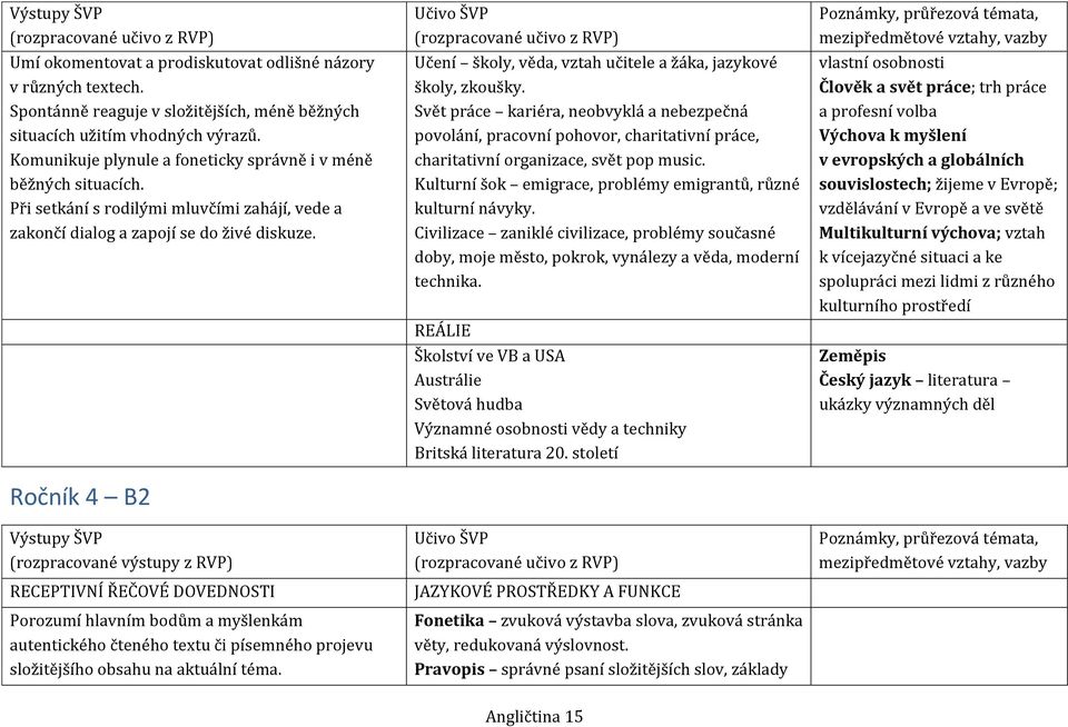 Ročník 4 B2 Výstupy ŠVP (rozpracované výstupy z RVP) RECEPTIVNÍ ŘEČOVÉ DOVEDNOSTI Porozumí hlavním bodům a myšlenkám autentického čteného textu či písemného projevu složitějšího obsahu na aktuální