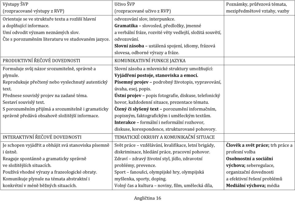 Sestaví souvislý text. S porozuměním přijímá a srozumitelně i gramaticky správně předává obsahově složitější informace.