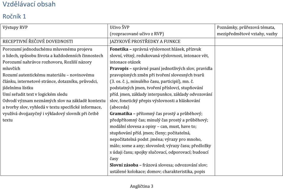 kontextu a tvorby slov, vyhledá v textu specifické informace, využívá dvojjazyčný i výkladový slovník při četbě textu JAZYKOVÉ PROSTŘEDKY A FUNKCE Fonetika správná výslovnost hlásek, přízvuk slovní,