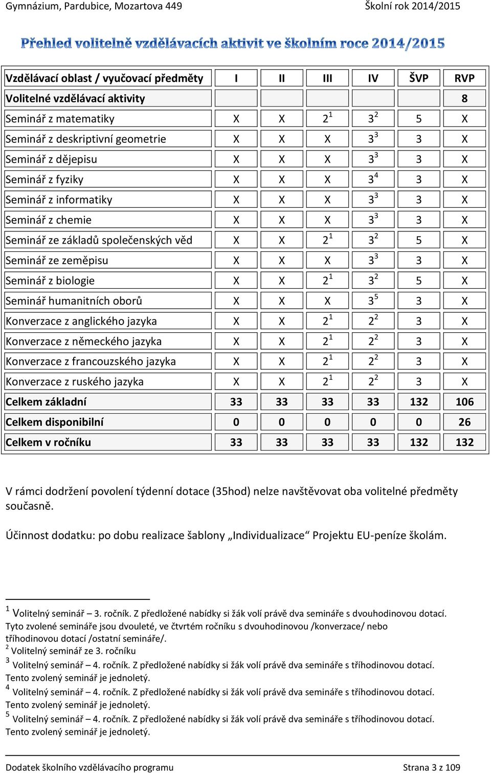 Seminář z biologie X X 2 1 3 2 5 X Seminář humanitních oborů X X X 3 5 3 X Konverzace z anglického jazyka X X 2 1 2 2 3 X Konverzace z německého jazyka X X 2 1 2 2 3 X Konverzace z francouzského