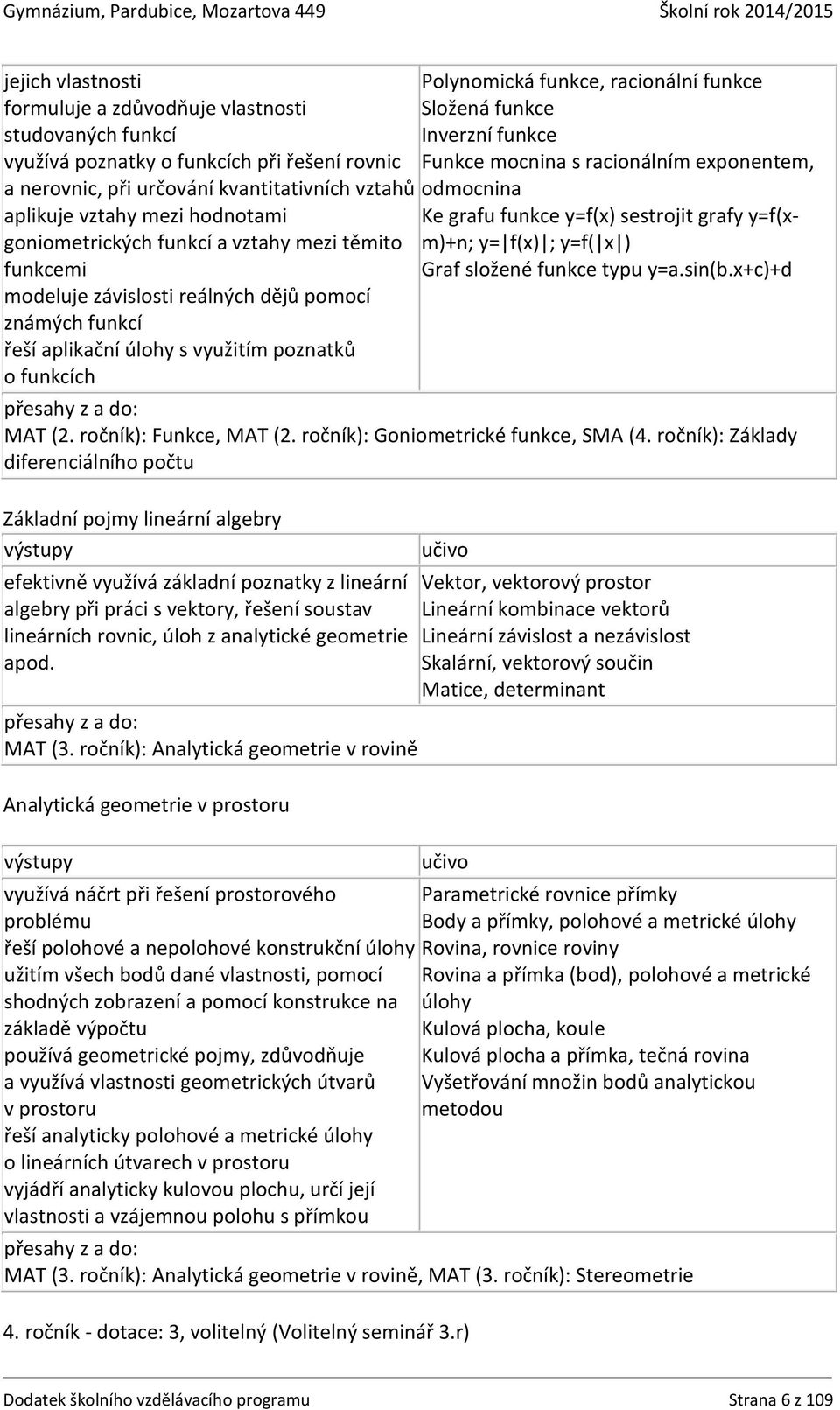 goniometrických funkcí a vztahy mezi těmito funkcemi Graf složené funkce typu y=a.sin(b.