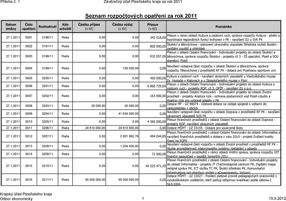 Seznam rozpočtových opatření za rok 2011
