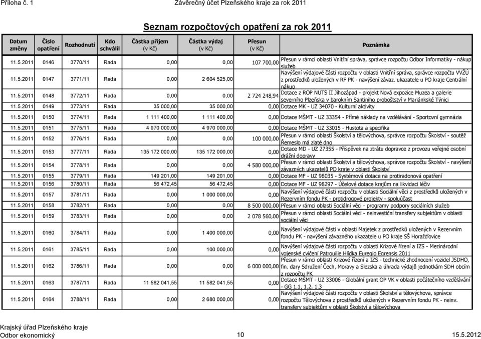 oblasti Vnitřní správa, správce rozpočtu Odbor Informatiky - nákup 11.5.2011 0146 3770/11 Rada 107 70 služeb Navýšení výdajové části rozpočtu v oblasti Vnitřní správa, správce rozpočtu VVŽÚ 11.5.2011 0147 3771/11 Rada 2 604 525,00 z prostředků uložených v RF PK - navýšení závaz.