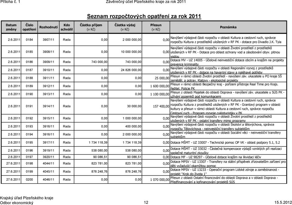 2011 0185 3908/11 Rada 10 000 00 Navýšení výdajové části rozpočtu v oblasti Životní prostředí z prostředků uložených v RF PK - Dotace pro oblast ochrany vod a zásobování obyv. pitnou vodou 2.6.