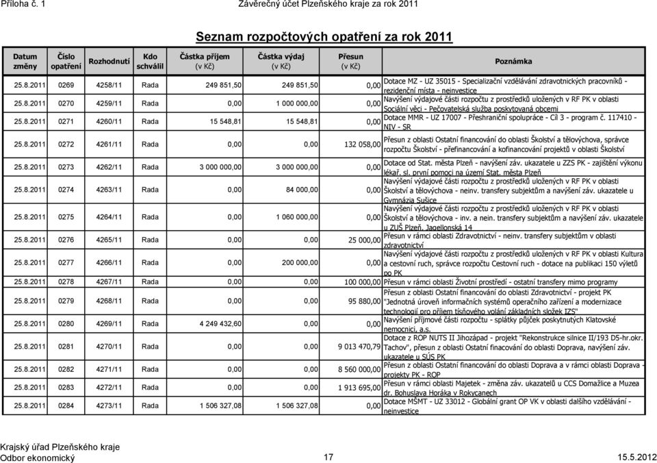 35015 - Specializační vzdělávání zdravotnických pracovníků - 25.8.