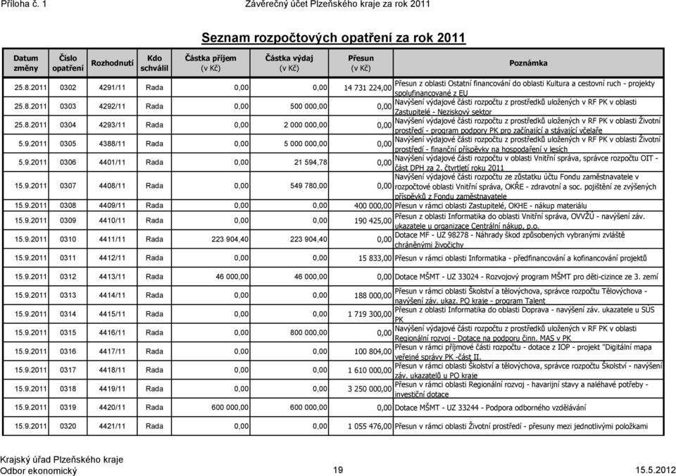 Ostatní financování do oblasti Kultura a cestovní ruch - projekty 25.8.