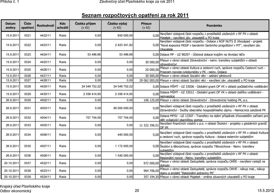 části rozpočtu z prostředků uložených v RF PK v oblasti 15.9.2011 0321 4422/11 Rada 650 00 Majetek - navýšení záv.