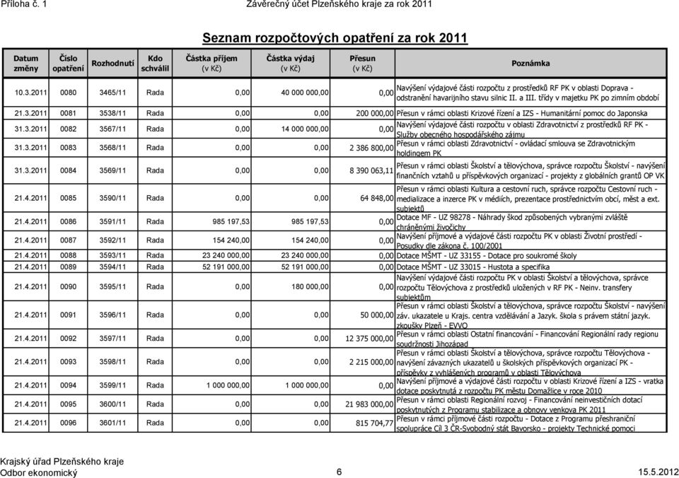 3.2011 0082 3567/11 Rada 14 000 00 Služby obecného hospodářského zájmu Přesun v rámci oblasti Zdravotnictví - ovládací smlouva se Zdravotnickým 31.3.2011 0083 3568/11 Rada 2 386 80 holdingem PK