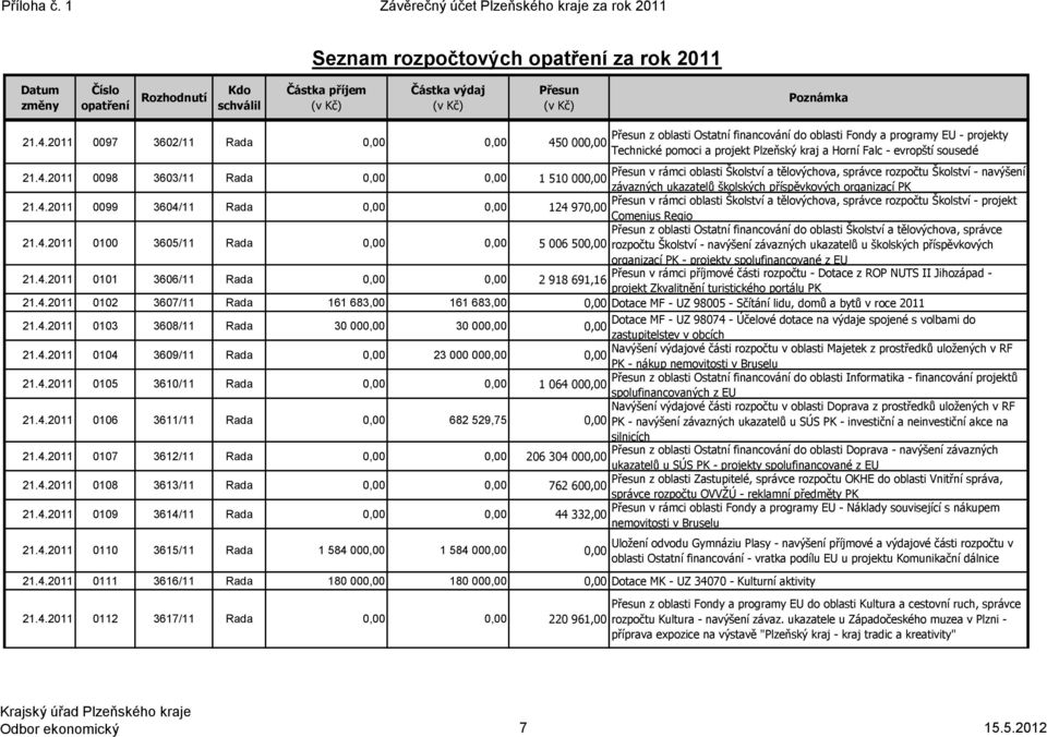 oblasti Školství a tělovýchova, správce rozpočtu Školství - navýšení 21.4.