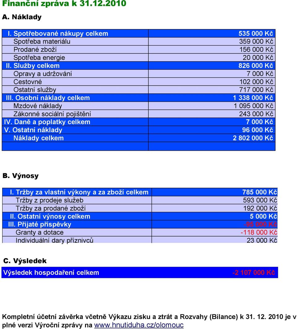 Osobní náklady celkem 1 338 000 Kč Mzdové náklady 1 095 000 Kč Zákonné sociální pojištění 243 000 Kč IV. Daně a poplatky celkem 7 000 Kč V. Ostatní náklady 96 000 Kč Náklady celkem 2 802 000 Kč B.