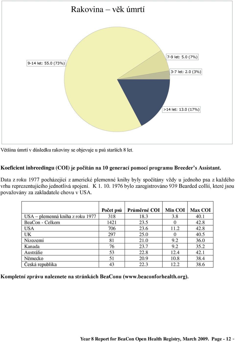 Data z roku 1977 pocházející z americké plemenné knihy byly spočítány vţdy u jednoho psa z kaţdého vrhu reprezentujícího jednotlivá spojení. K 1. 10.